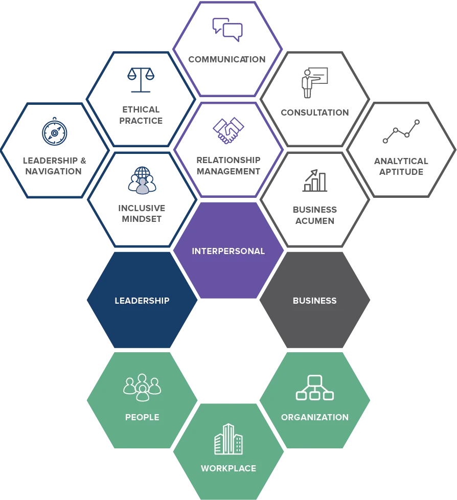 SHRM BASK framework showing behavioural competencies and HR knowledge domains